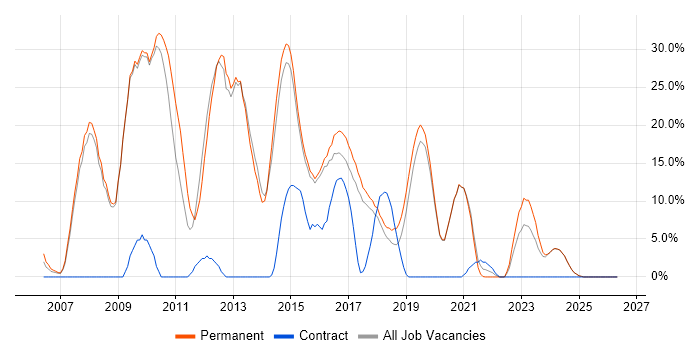 CSS job vacancy trend in Tamworth