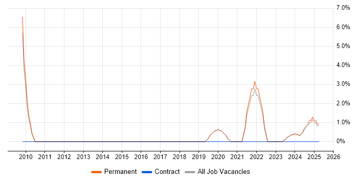 Job vacancy trend for Customer-Centricity in Tamworth
