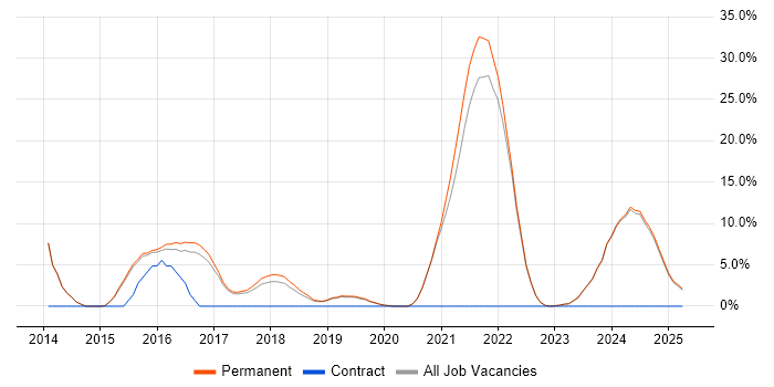 Job vacancy trend for Customer Experience in Tamworth Job vacancy trend for Customer Experience in Tamworth