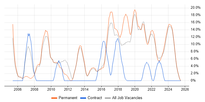 Job vacancy trend for Customer Service in Tamworth