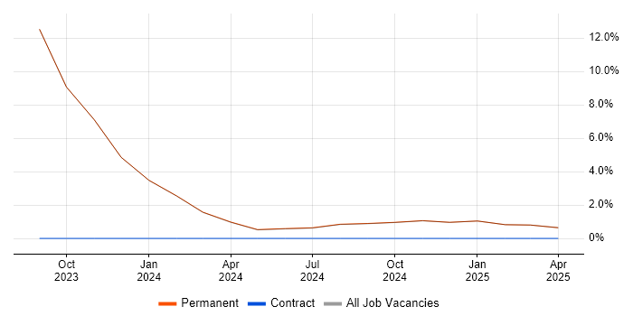Job vacancy trend for Cyber Essentials in Tamworth
