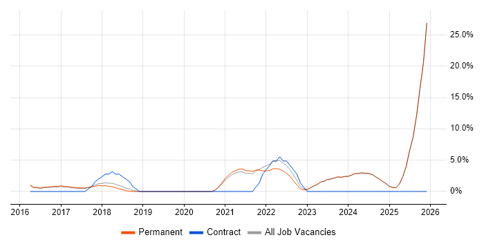 Cybersecurity job vacancy trend in Tamworth