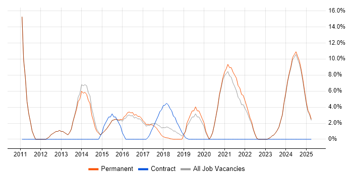 Job vacancy trend for Data Analysis in Tamworth