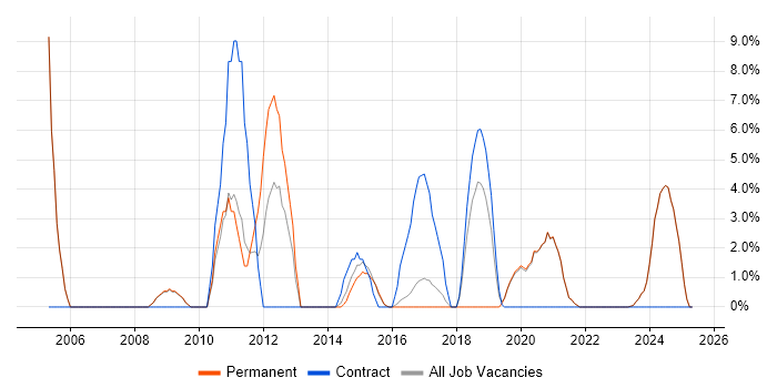 Job vacancy trend for Data Centre in Tamworth Job vacancy trend for Data Centre in Tamworth