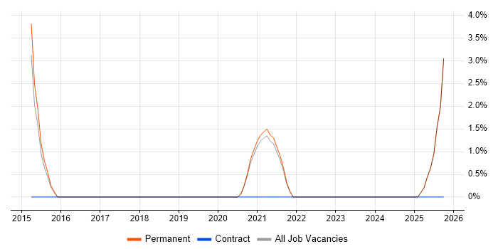Data Governance job vacancy trend in Tamworth