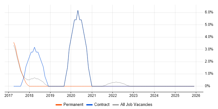 Data Interpretation job vacancy trend in Tamworth