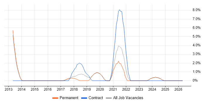 Data Protection job vacancy trend in Tamworth
