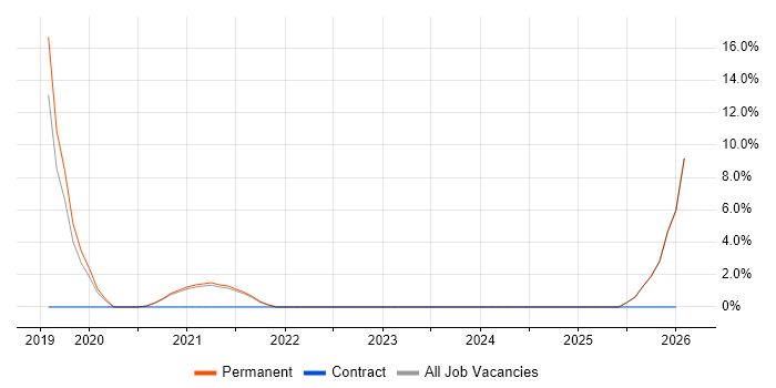 Data Science job vacancy trend in Tamworth