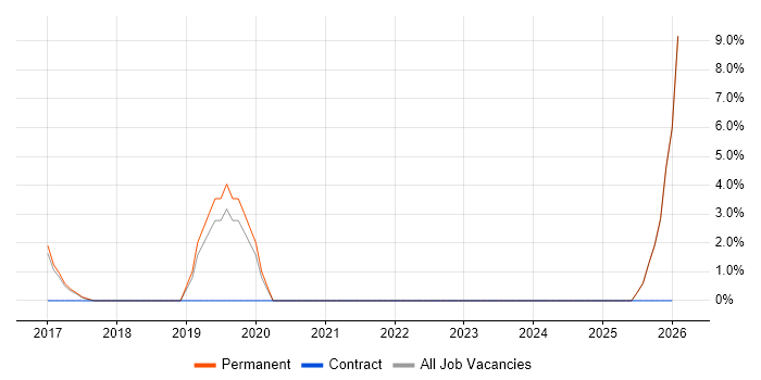 Data Visualisation job vacancy trend in Tamworth