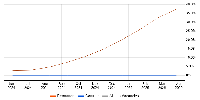 Job vacancy trend for DBS Check in Tamworth Job vacancy trend for DBS Check in Tamworth