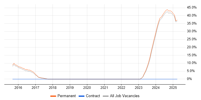 Job vacancy trend for Deadline-Driven in Tamworth