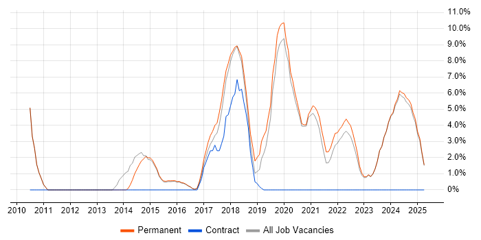 Job vacancy trend for Decision-Making in Tamworth