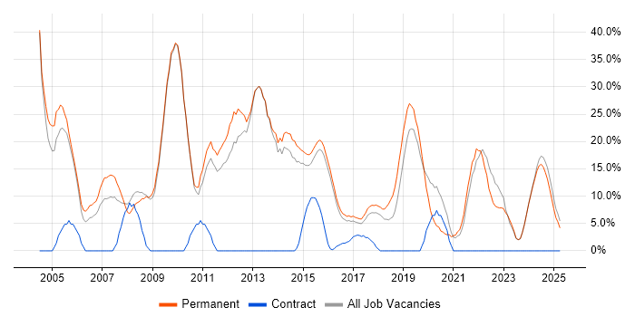 Job vacancy trend for Degree in Tamworth