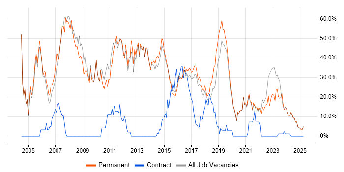 Job vacancy trend for Developer in Tamworth