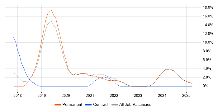 Job vacancy trend for DevOps in Tamworth