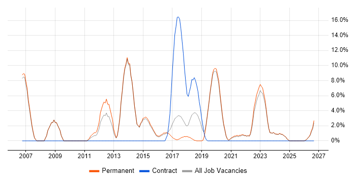 DHCP job vacancy trend in Tamworth