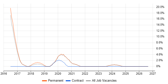 Digital Marketing job vacancy trend in Tamworth