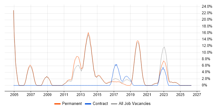 DNS job vacancy trend in Tamworth