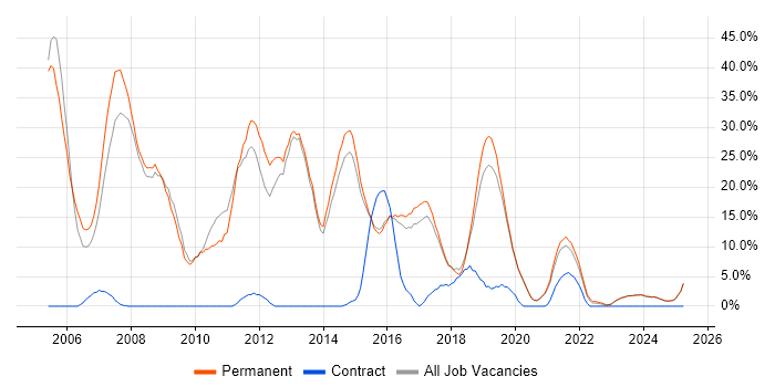 Job vacancy trend for .NET Developer in Tamworth
