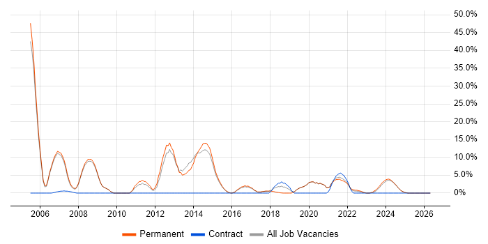 .NET Framework job vacancy trend in Tamworth