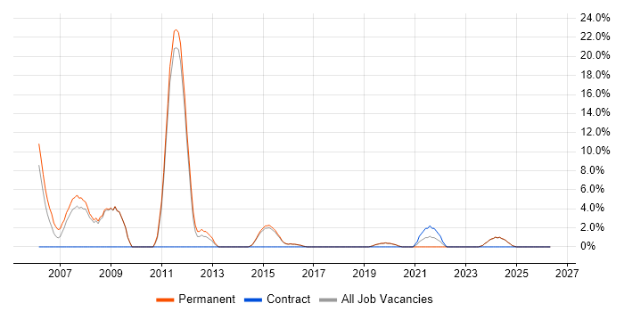 .NET Web Developer job vacancy trend in Tamworth
