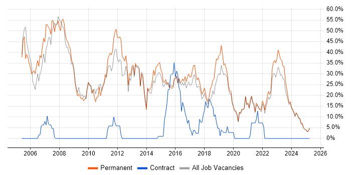 Job vacancy trend for .NET in Tamworth