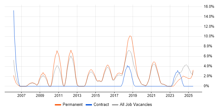 Job vacancy trend for Driving Licence in Tamworth
