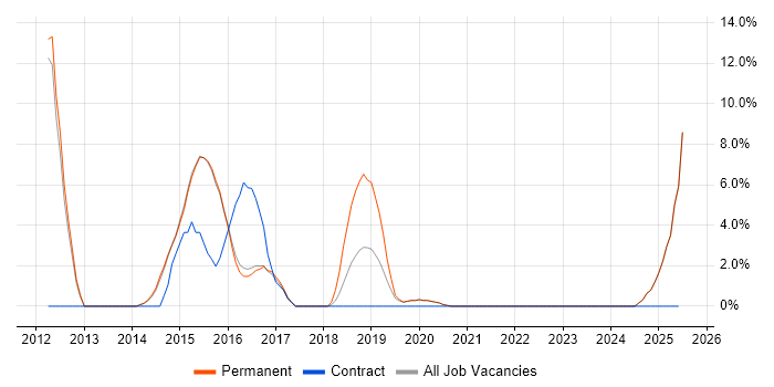 Job vacancy trend for Dynamics CRM in Tamworth