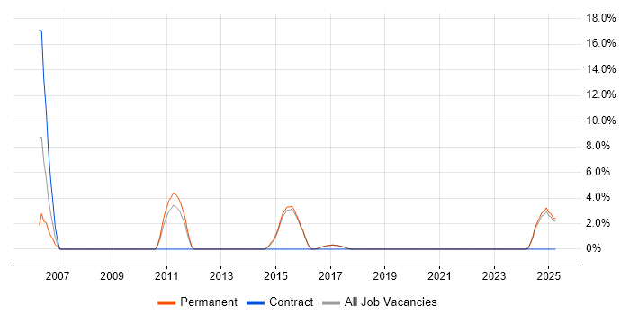Job vacancy trend for Enterprise Software in Tamworth