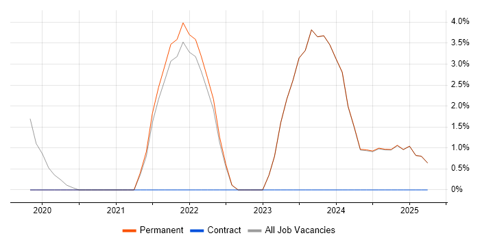 Job vacancy trend for Entra ID in Tamworth