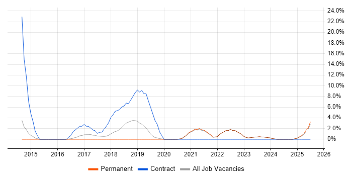 Job vacancy trend for ERP Manager in Tamworth