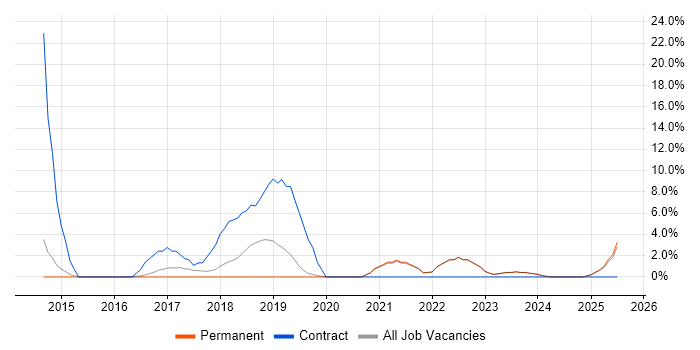 Job vacancy trend for ERP Project Manager in Tamworth