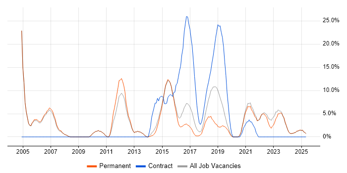 Job vacancy trend for ERP in Tamworth
