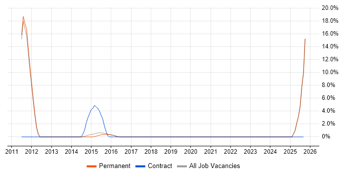 Exchange Server 2007 job vacancy trend in Tamworth
