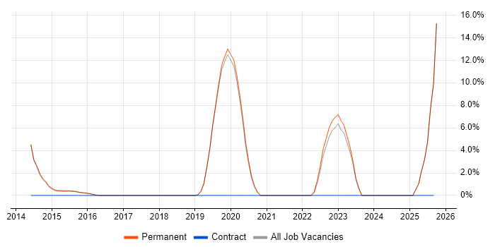 Exchange Server 2013 job vacancy trend in Tamworth
