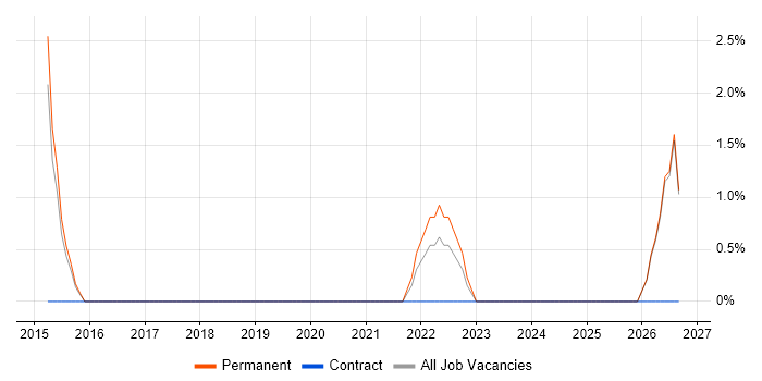 Facilities Management job vacancy trend in Tamworth