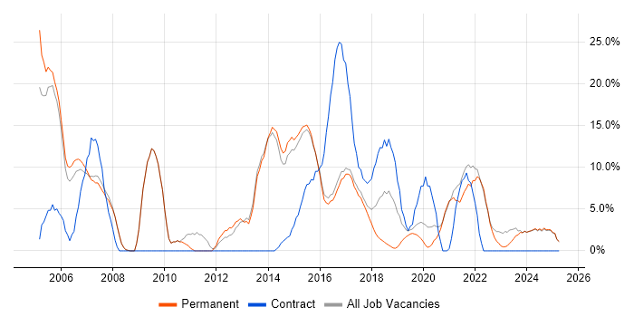 Job vacancy trend for Finance in Tamworth
