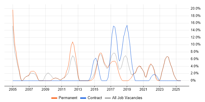 Job vacancy trend for Firewall in Tamworth