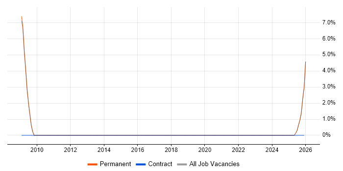 Firmware job vacancy trend in Tamworth