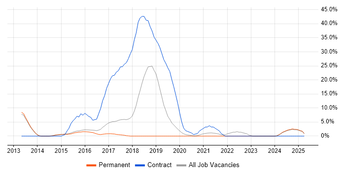 Job vacancy trend for FMCG in Tamworth