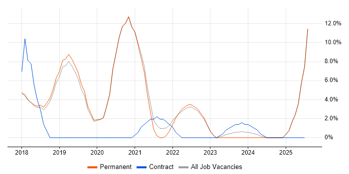 Job vacancy trend for Full-Stack Developer in Tamworth