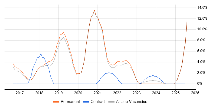 Job vacancy trend for Full-Stack Development in Tamworth