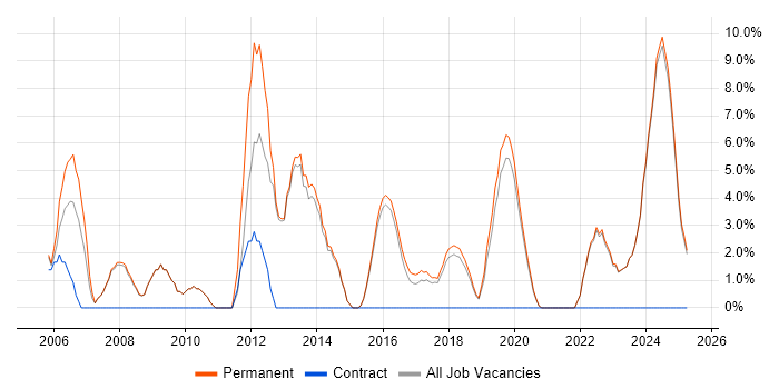 Job vacancy trend for Graduate in Tamworth Job vacancy trend for Graduate in Tamworth