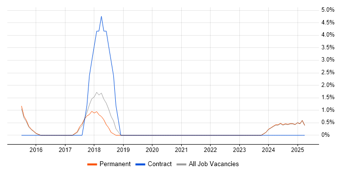 Job vacancy trend for HNC in Tamworth