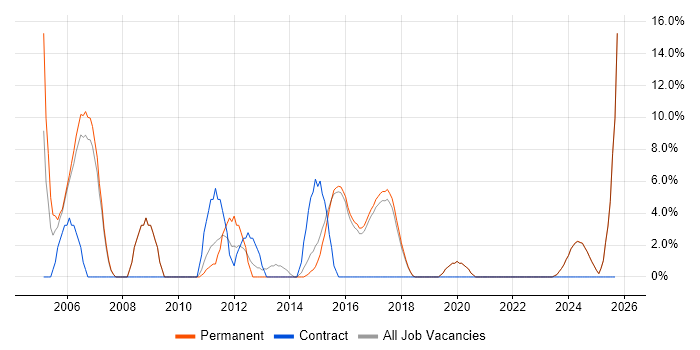 HP job vacancy trend in Tamworth