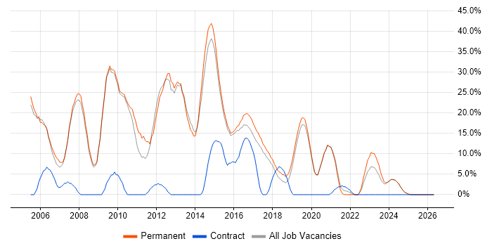 HTML job vacancy trend in Tamworth
