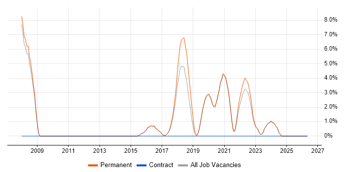 Implementation Consultant job vacancy trend in Tamworth