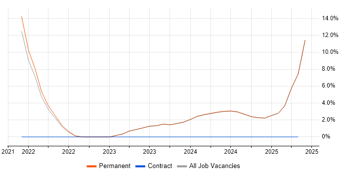 Job vacancy trend for Inclusion and Diversity in Tamworth