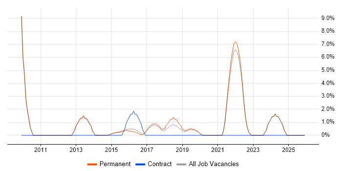 Influencing Skills job vacancy trend in Tamworth