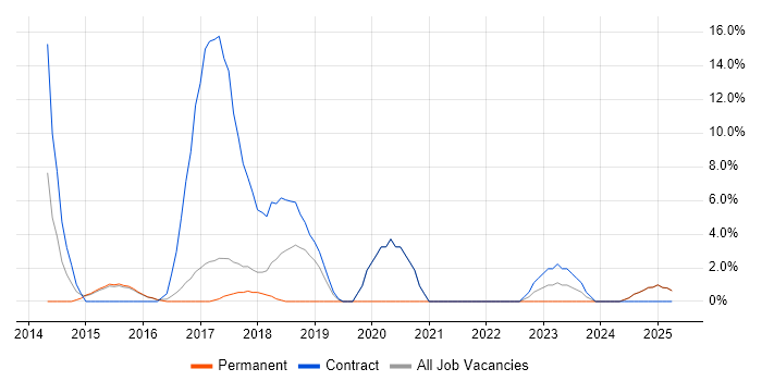 Job vacancy trend for Information Security in Tamworth